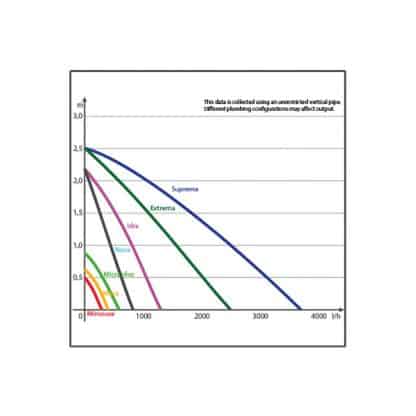 Sicce Nova 800L/H - Αντλίες νερού