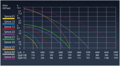 Sicce Syncra Silent 1.5 1350 Lt/H - Αντλίες νερού