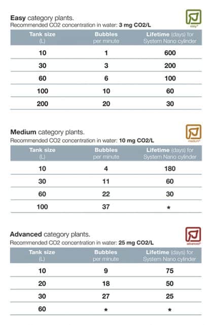 Tropica Plant Growth Co2 System Nano - Perm Sales