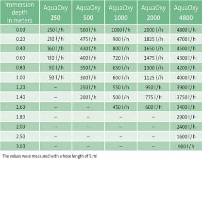 Oase Aquaoxy 250 - Αερισμός