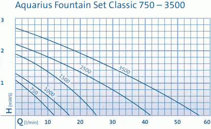 Oase Aquarius Fountain Set Classic 2500 - Kαταρράκτες - Συντριβάνια