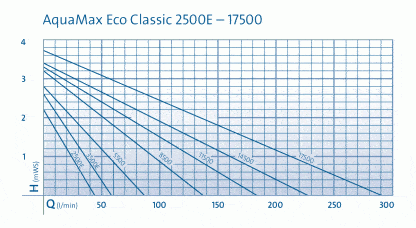 Oase AquaMax Eco Classic 3500E - Aντλίες