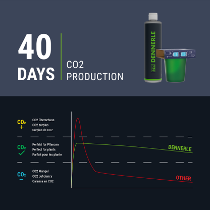 Dennerle Carbo Bio Start 80 - Εξοπλισμός CO2